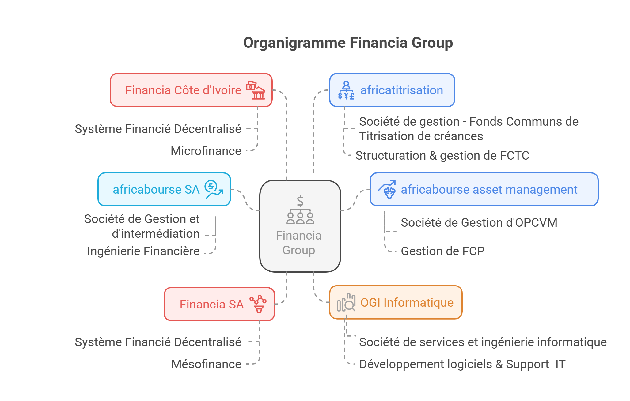 Organigramme Financia Group - visual selection (2)